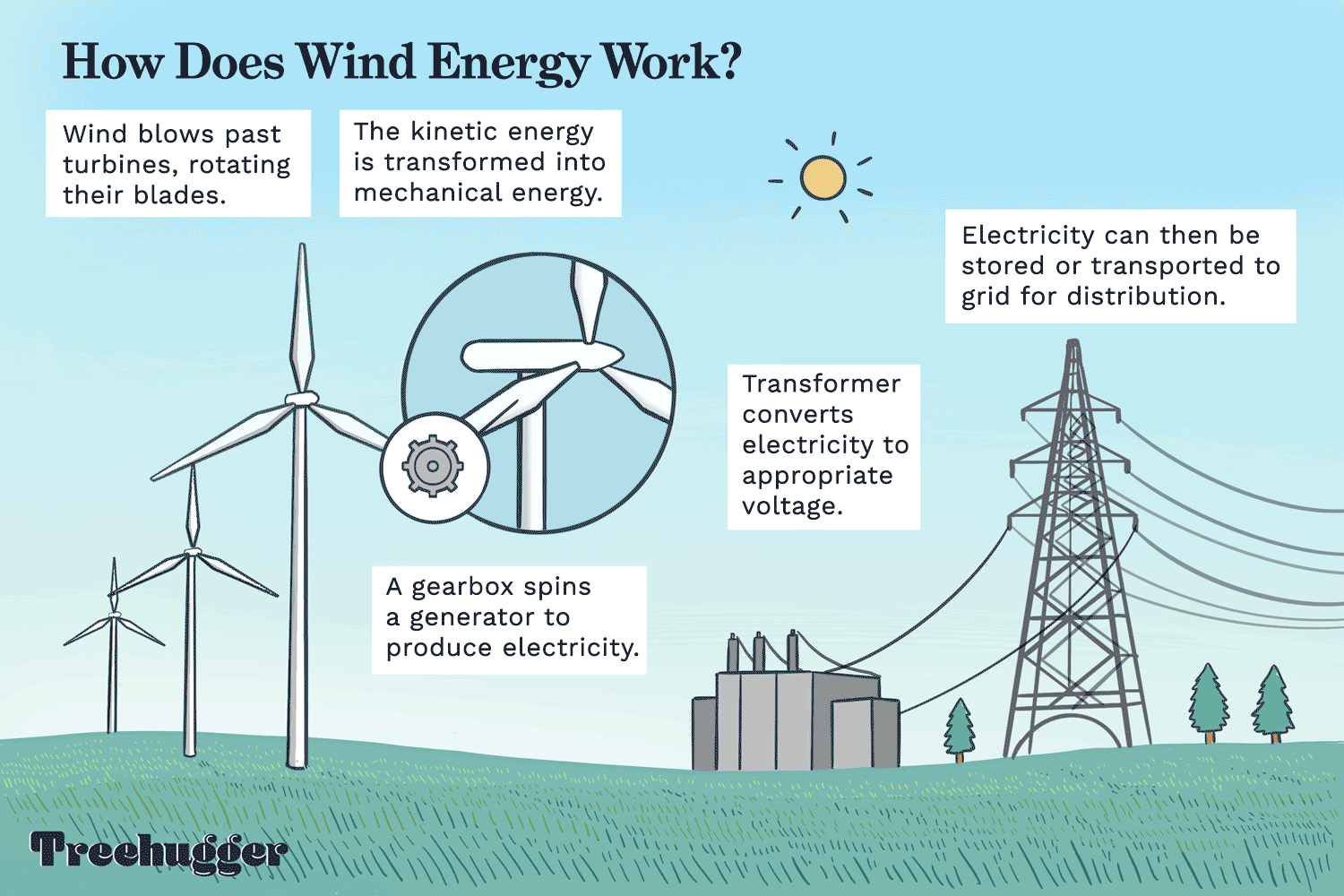 O que é energia eólica?