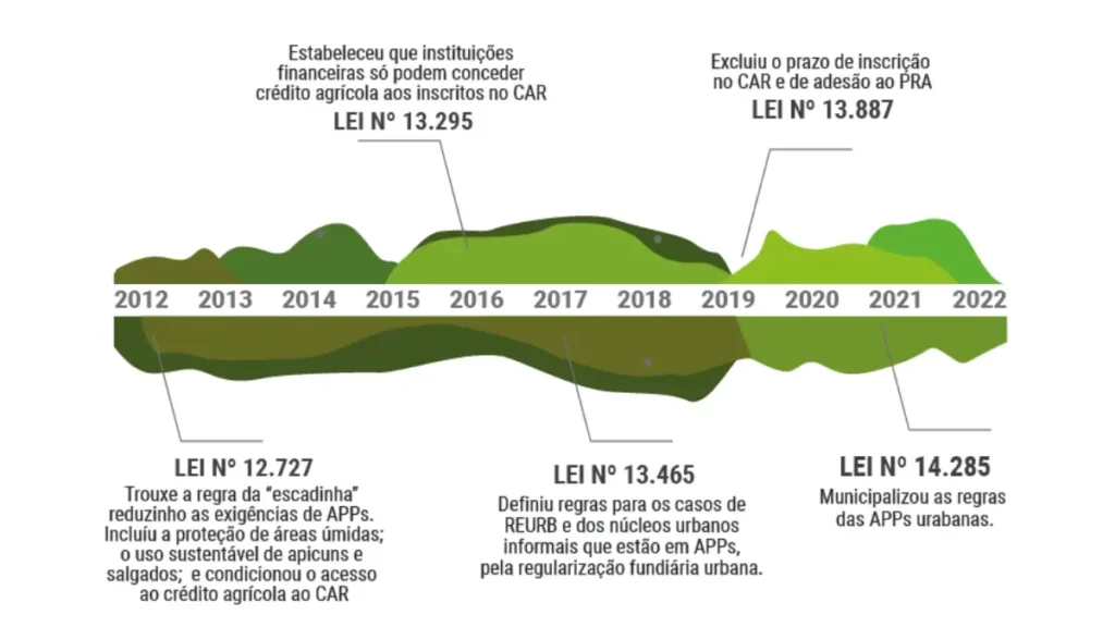 Código Florestal Brasileiro