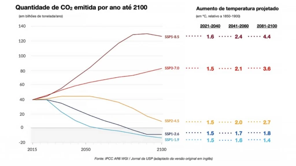 Como a temperatura do planeta vem mudando segundo dados do Relatório IPCC
