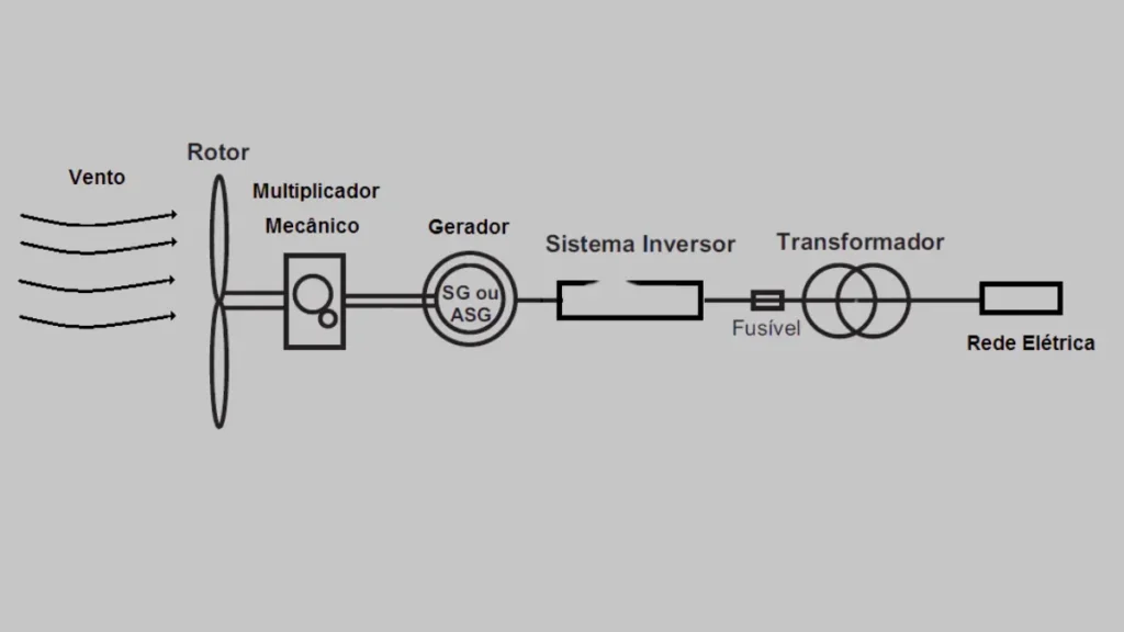 Diagrama ilustrativo mostrando como o vento faz girar as pás da turbina, que se conecta a um gerador, produzindo eletricidade que alimenta a casa